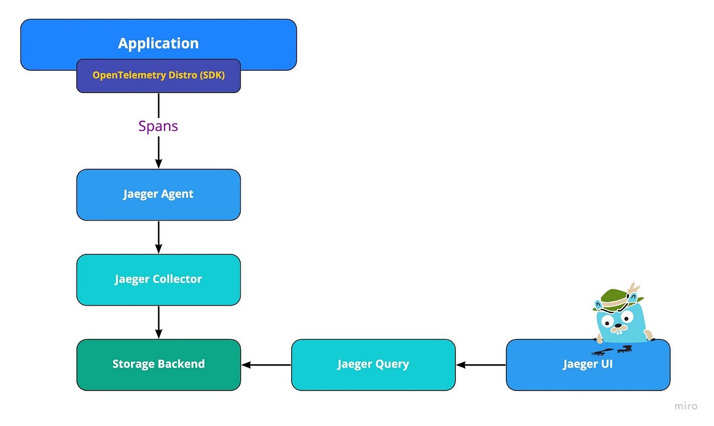 Jaeger Tracing Architecture