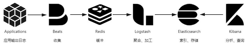 LoggingProcessing