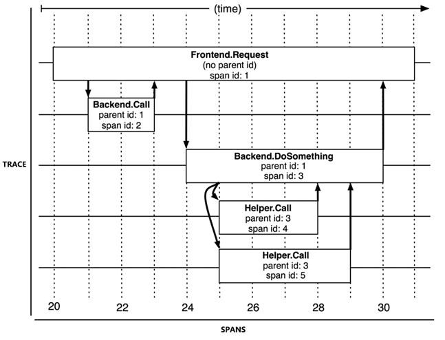 TracingAndSpan