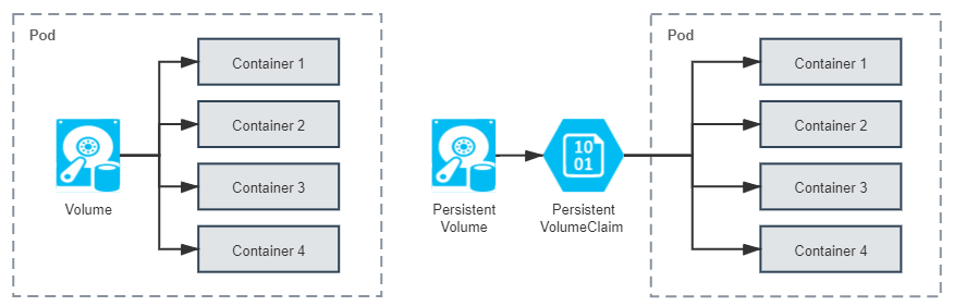圖13-3 普通Volume 與PersistentVolume 的差別