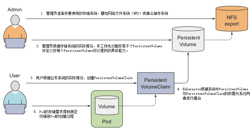 圖13-4 PersistentVolumeClaim 與PersistentVolume 運作過程