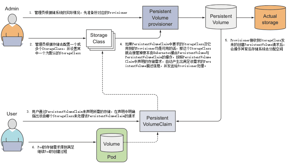 圖13-5 StorageClass 運作過程