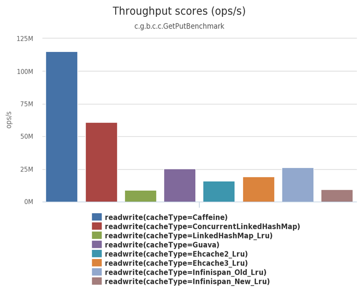 8綫程、75%讀、25%寫的[吞吐量比較](https://github.com/ben-manes/caffeine/wiki/Benchmarks?spm=a2c4e.10696291.0.0.319f19a4dRjjn6#read-100-1)