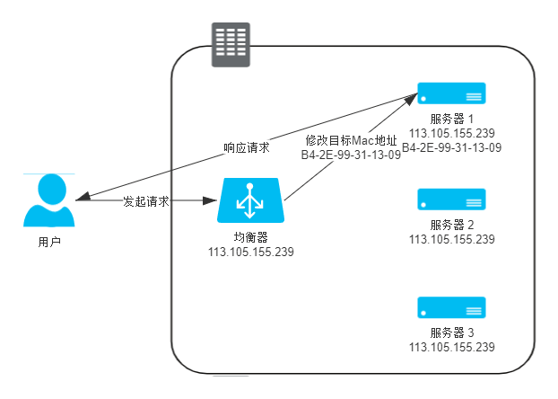 數據鏈路層負載均衡