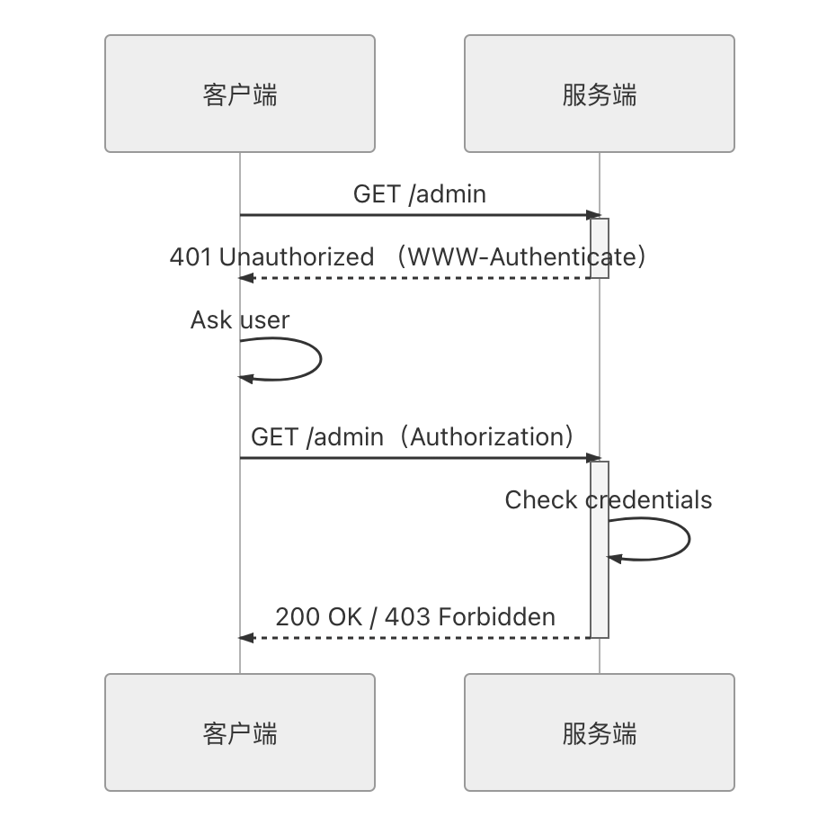 圖 5-1. HTTP 認證框架的工作流程時序圖