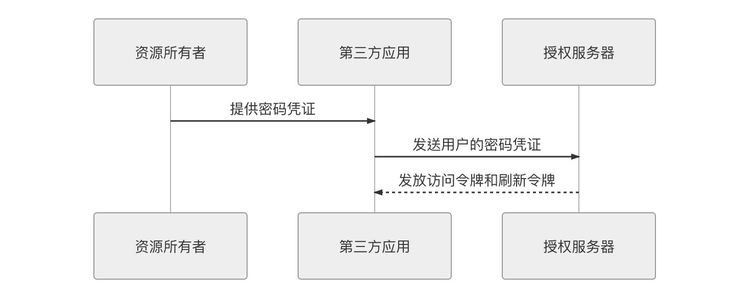 圖 5-10 密碼模式的調用時序圖