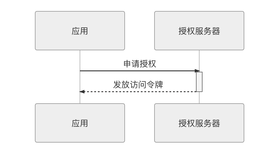 圖 5-11 客戶端模式的調用時序圖