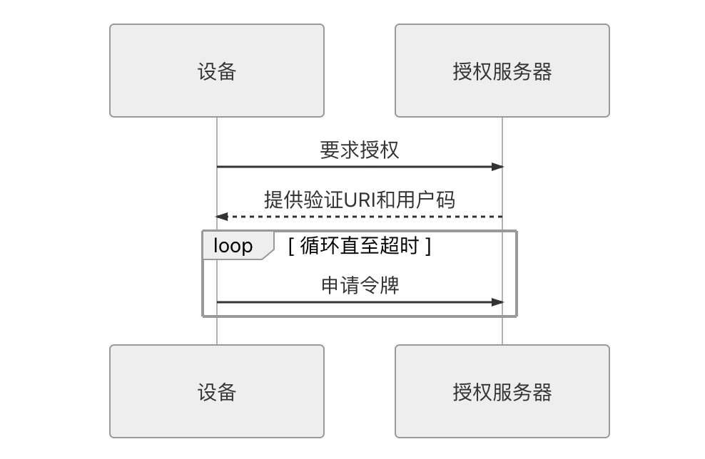 圖 5-12 設備碼模式的調用時序圖