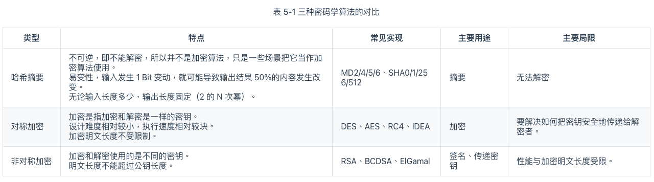 三种密码学算法的对比