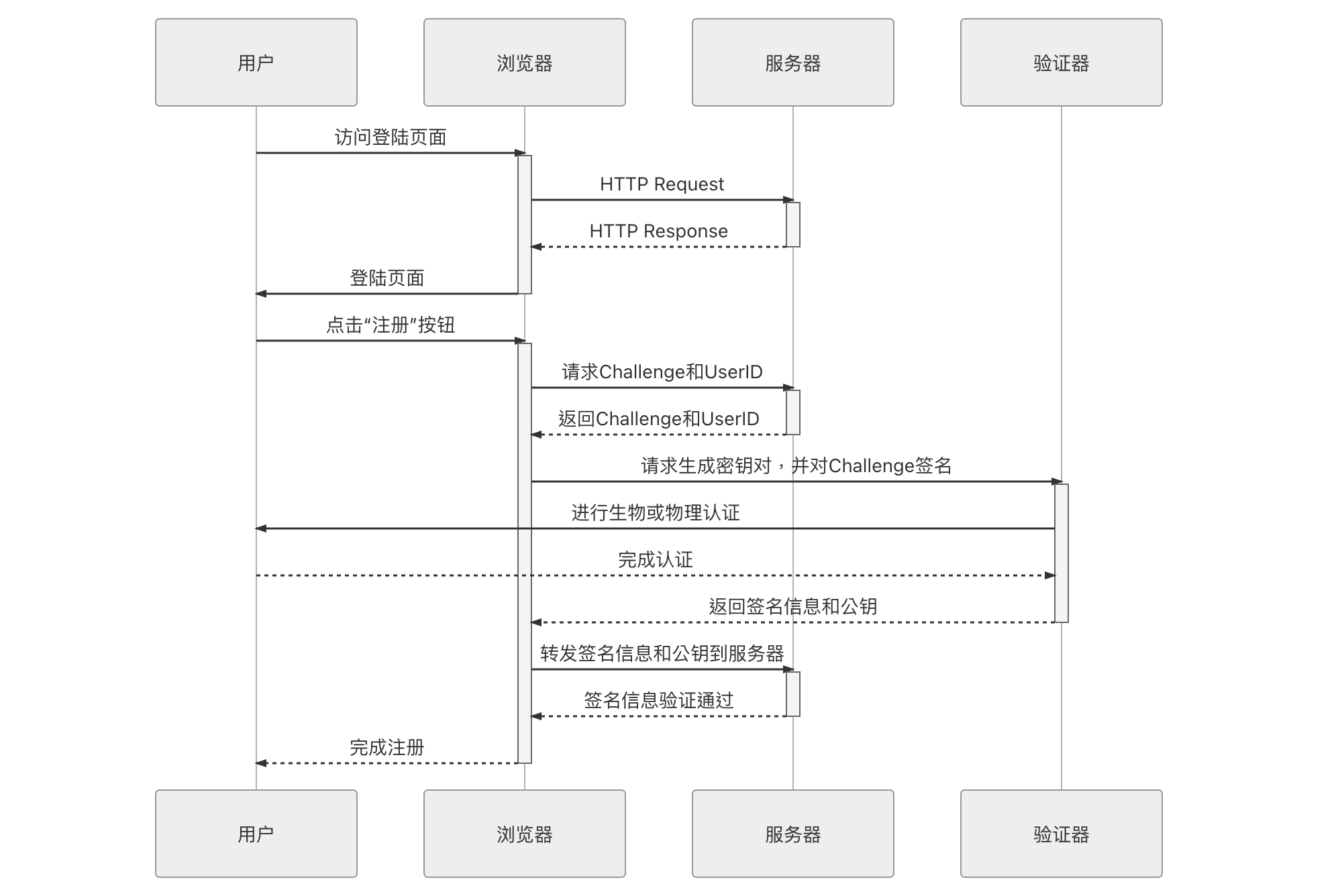 圖 5-4 註冊流程步驟