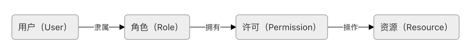 圖 5-5 RBAC 的主要元素的關係示意圖