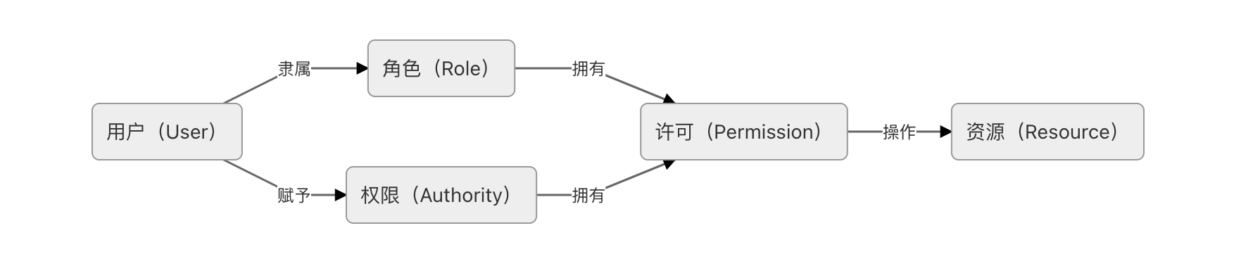 圖 5-6 Spring Security 的訪問控制模型