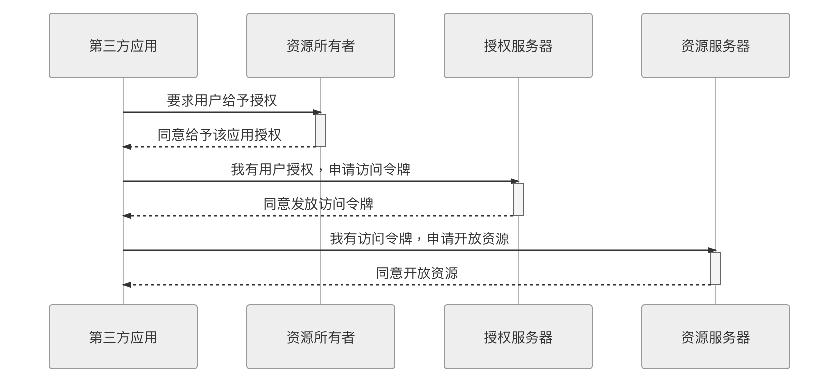 圖 5-7 加 Token 後的授權流程示意圖