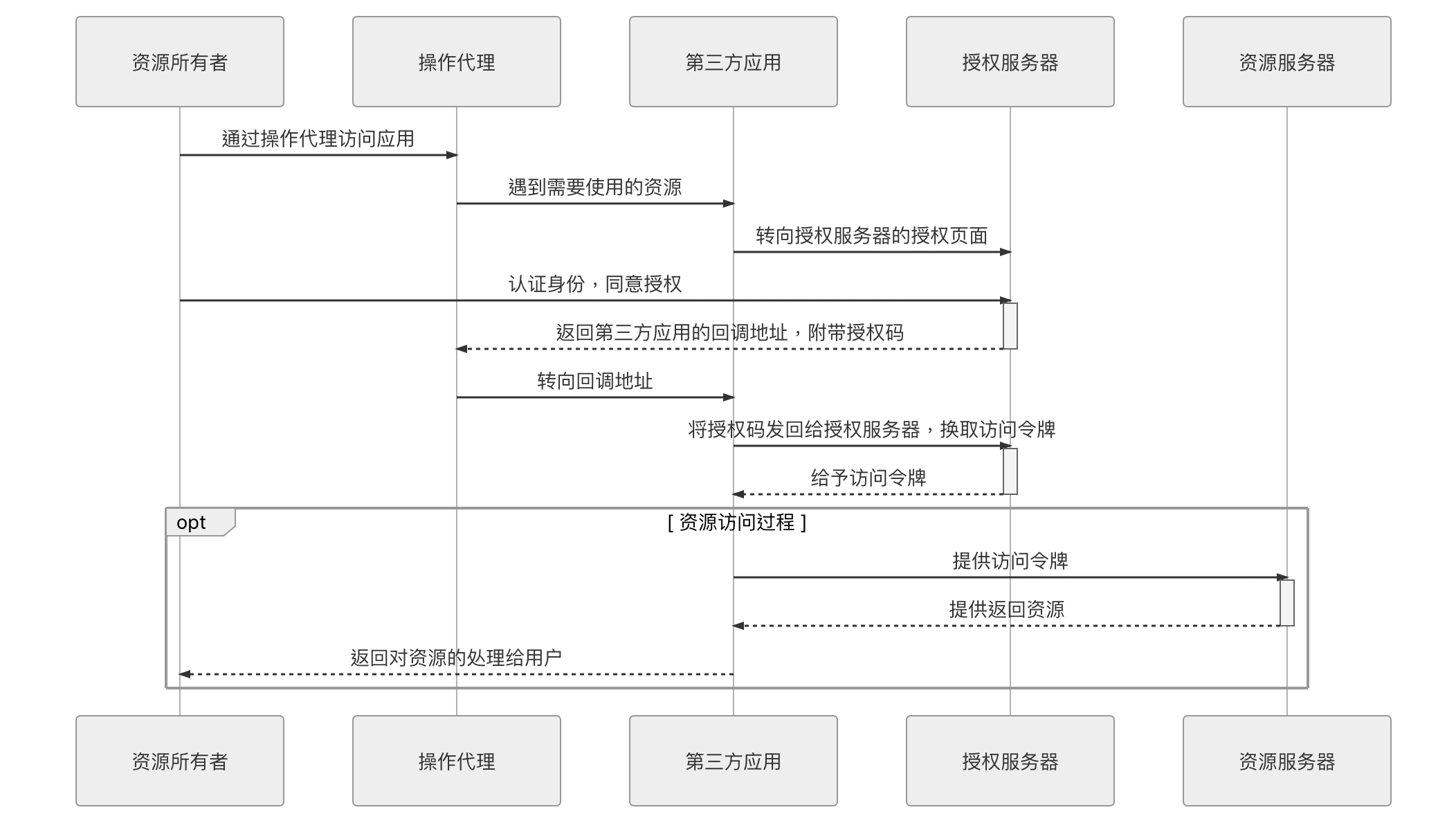 圖 5-8 授權碼模式的調用時序圖