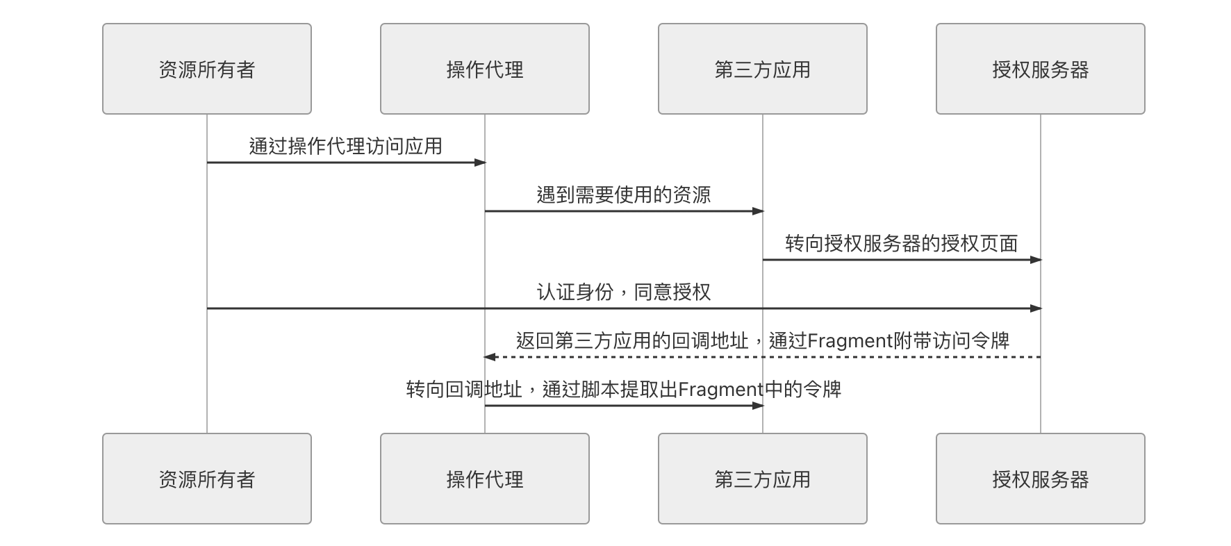 圖 5-9 隱式授權的調用時序圖