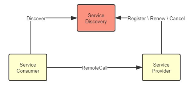 Ideal Service Discovery System