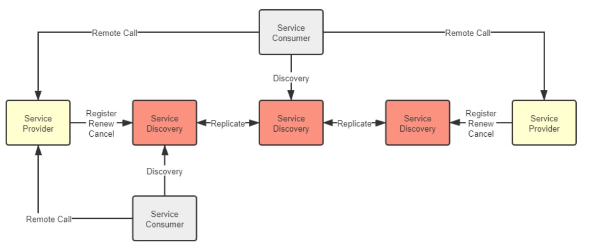 Real World Service Discovery System