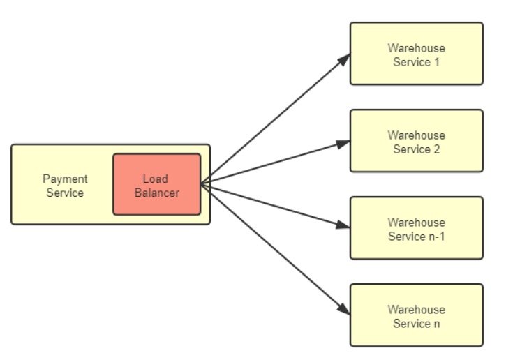 Client-side Load Balancer