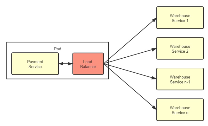 Proxy Client-side Load Balancer