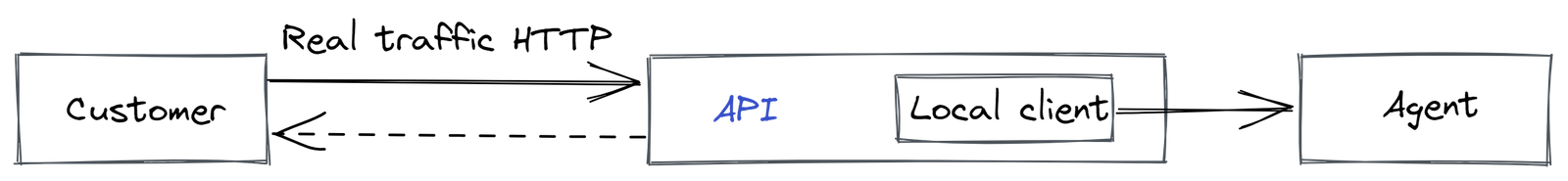 API-observability