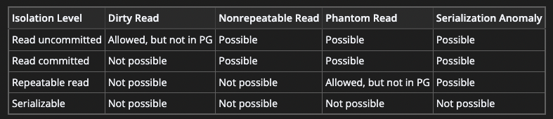 PG-Transaction-Isolation-Levels