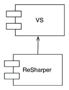 Ch17-6 ReSharper依賴於Visual Studio