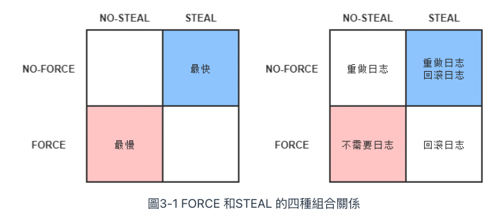 FORCE 和STEAL 的四種組合關係