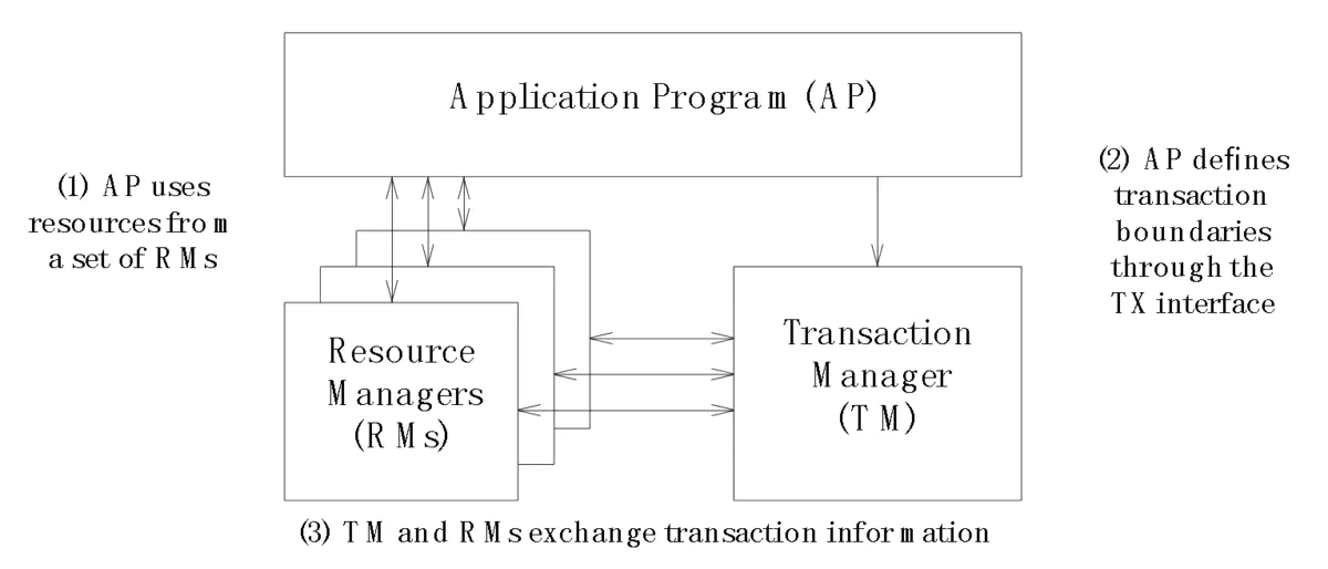 Distributed Transaction Processing (DTP)