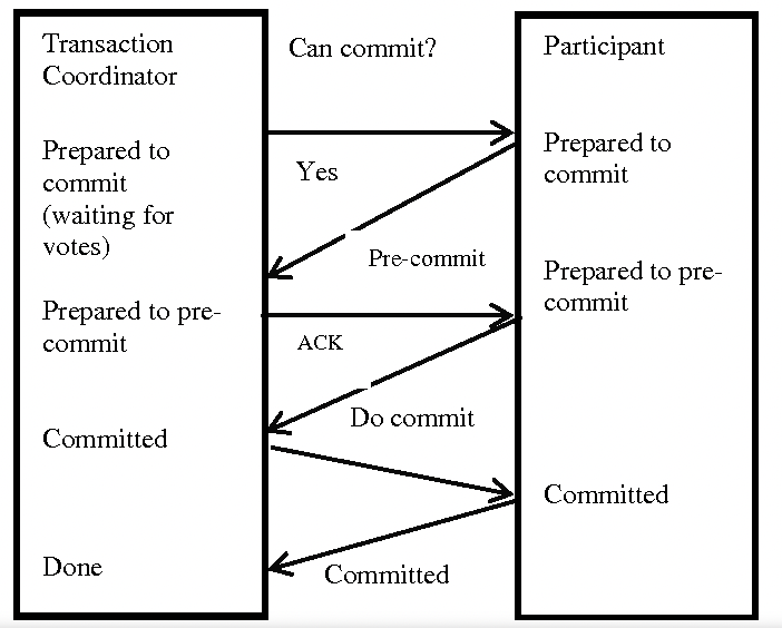 3 Phase Commitment