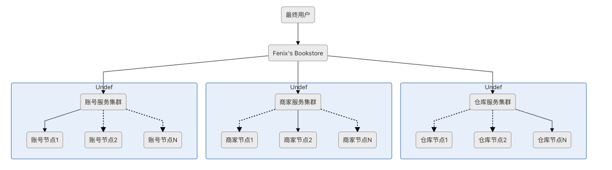 Distributed Transaction