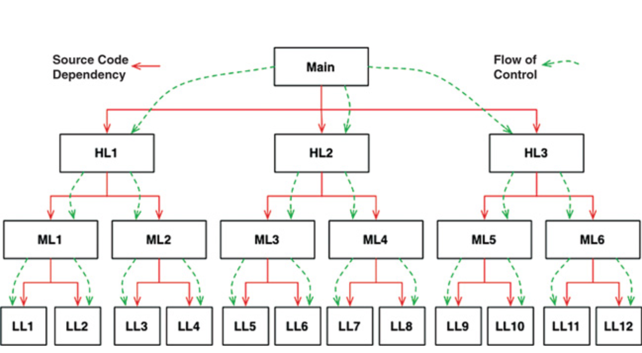 dependency