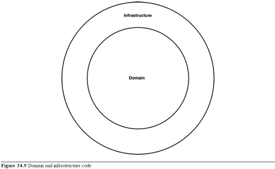 圖片34.9 領域和基礎設施的程式碼