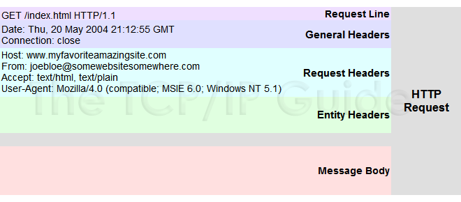 http_request_message_format