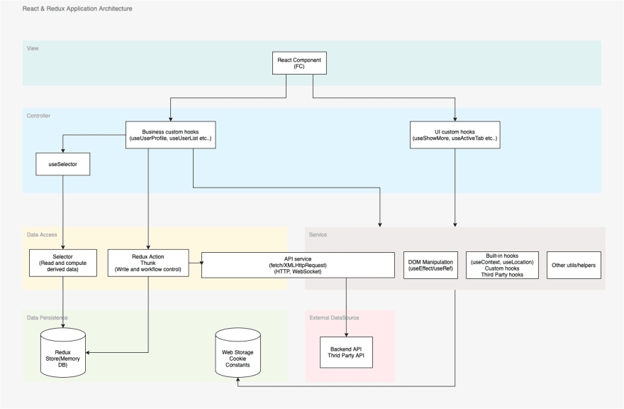 react-redux-architecture