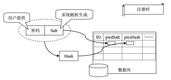 加鹽流程