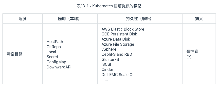 表13-1：Kubernetes 目前提供的存儲